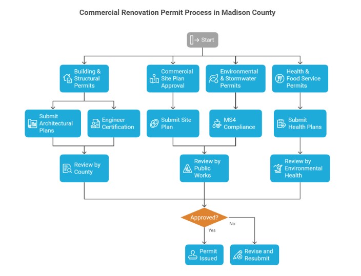 Permit Requirements for Commercial Renovations