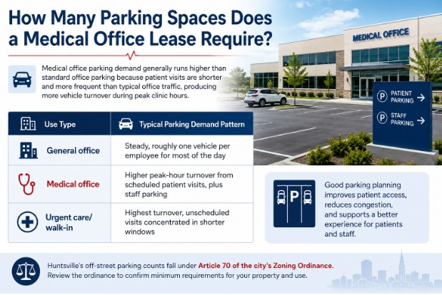 How Many Parking Spaces Does a Medical Office Lease Require?
